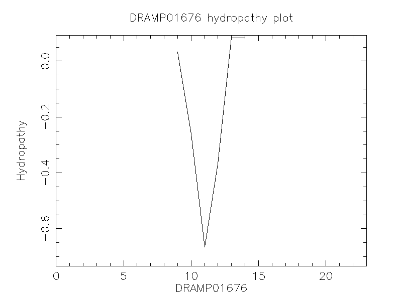 DRAMP01676 chydropathy plot