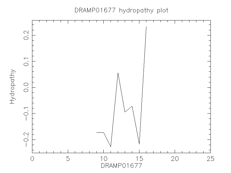 DRAMP01677 chydropathy plot