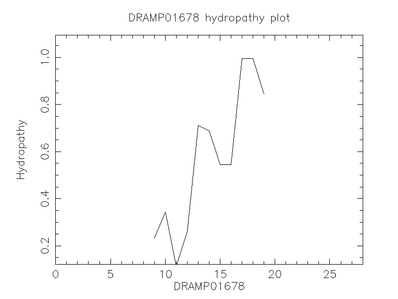 DRAMP01678 chydropathy plot