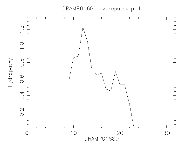 DRAMP01680 chydropathy plot