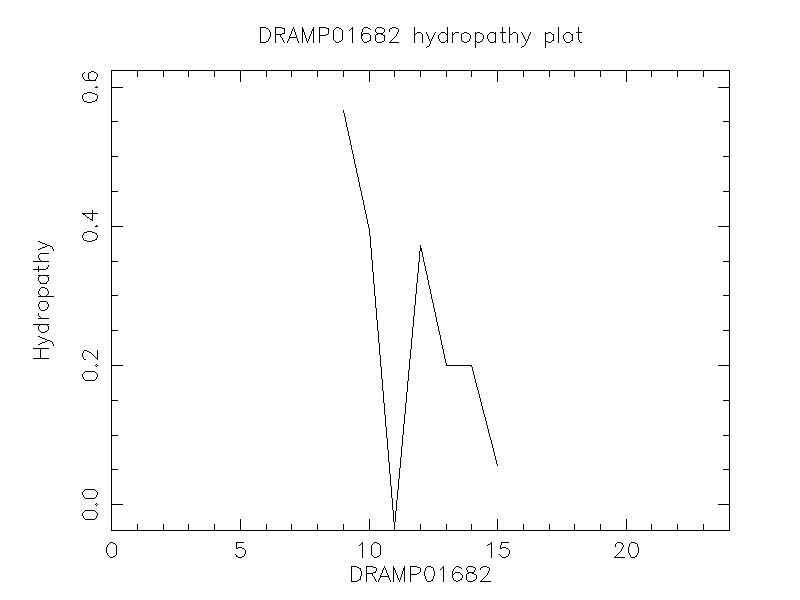 DRAMP01682 chydropathy plot