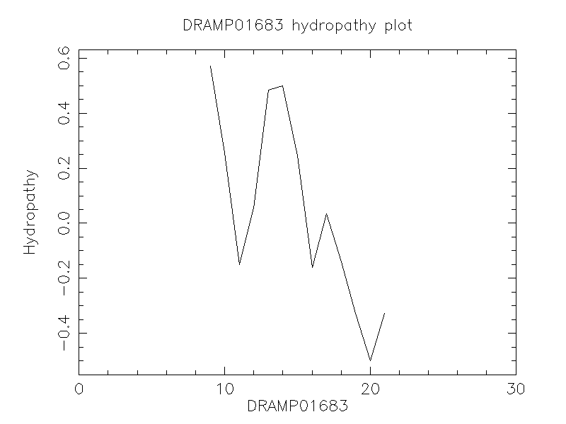 DRAMP01683 chydropathy plot