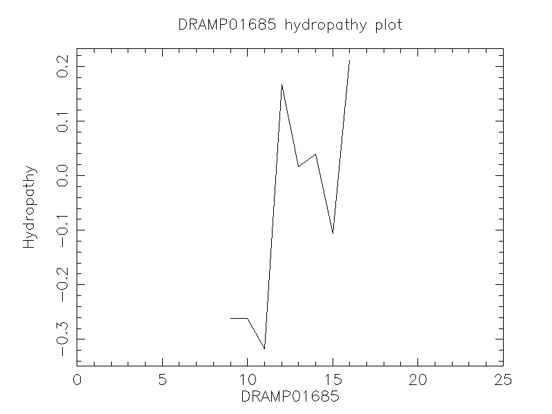 DRAMP01685 chydropathy plot