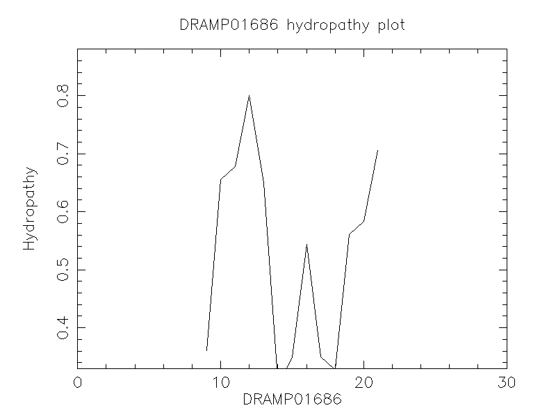 DRAMP01686 chydropathy plot