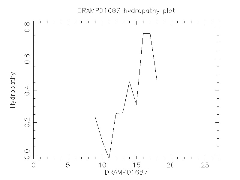 DRAMP01687 chydropathy plot