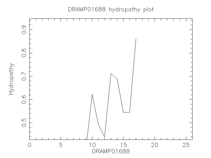 DRAMP01688 chydropathy plot