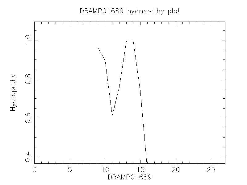 DRAMP01689 chydropathy plot