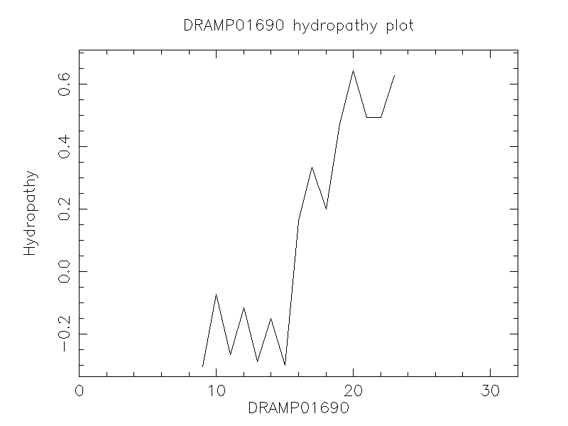 DRAMP01690 chydropathy plot