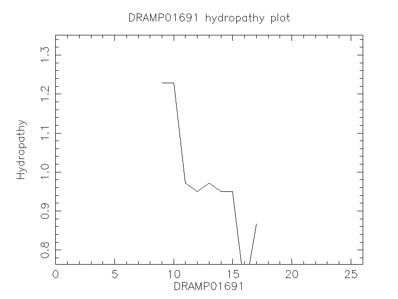 DRAMP01691 chydropathy plot