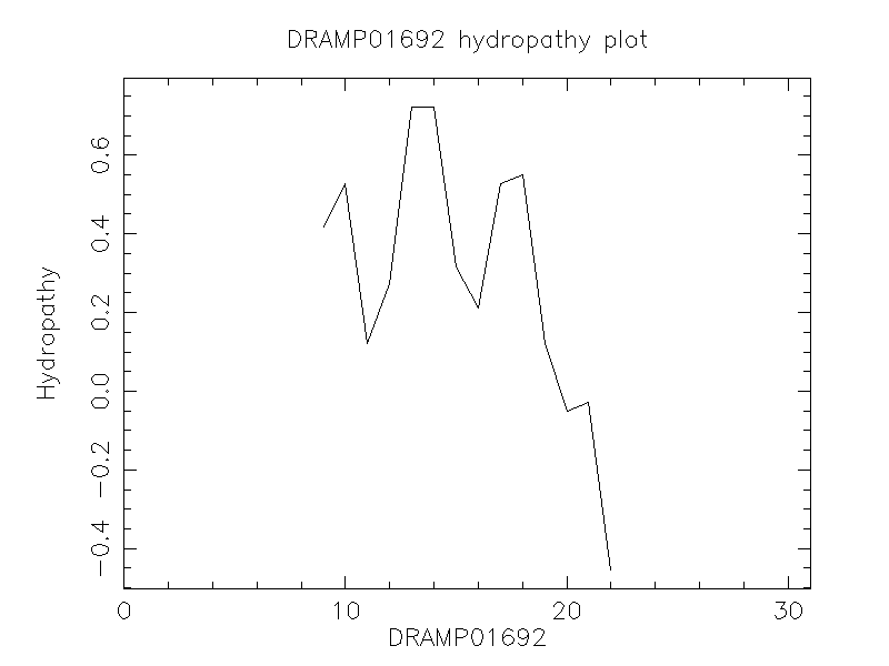 DRAMP01692 chydropathy plot