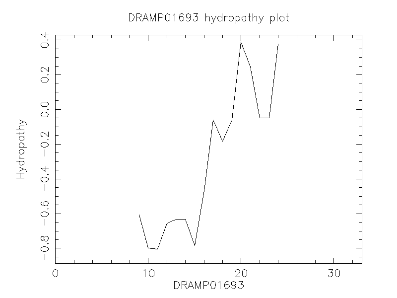 DRAMP01693 chydropathy plot