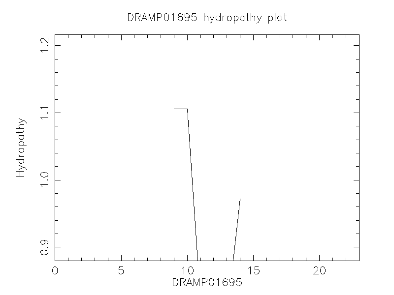 DRAMP01695 chydropathy plot