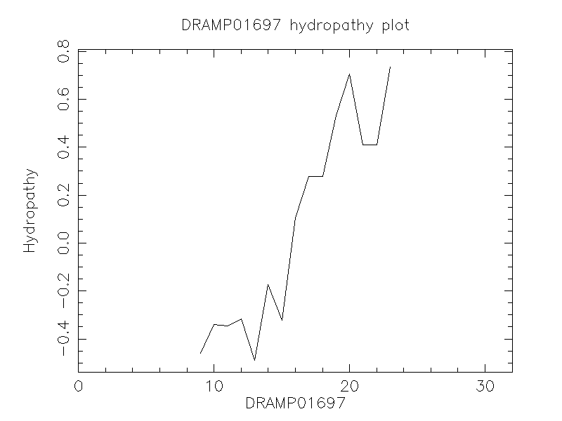 DRAMP01697 chydropathy plot