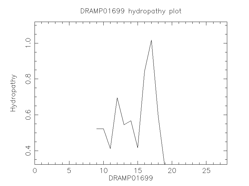 DRAMP01699 chydropathy plot