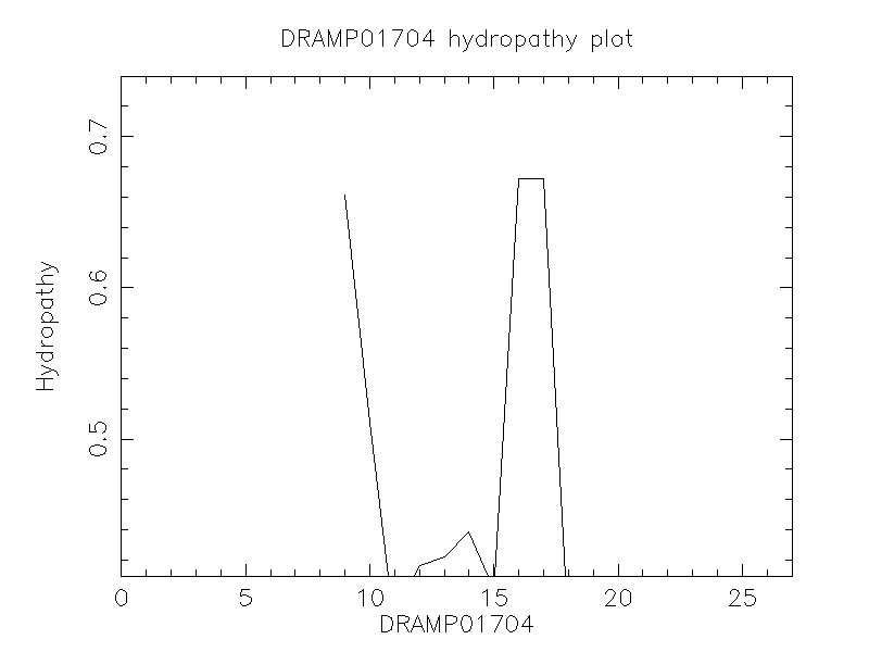 DRAMP01704 chydropathy plot