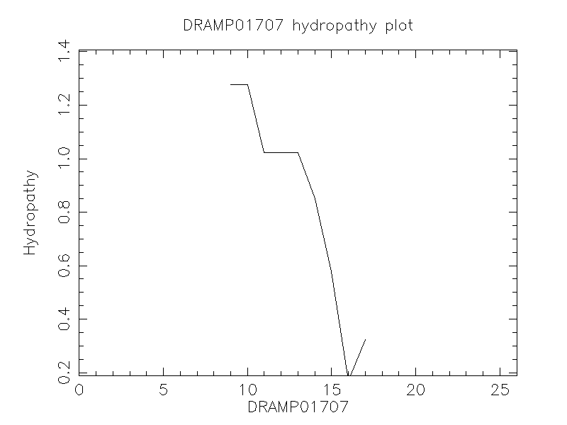 DRAMP01707 chydropathy plot
