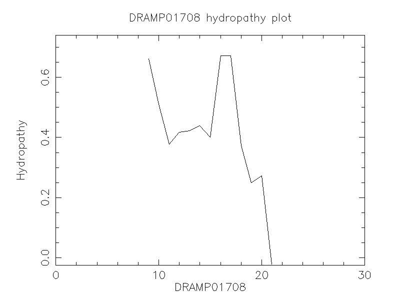 DRAMP01708 chydropathy plot