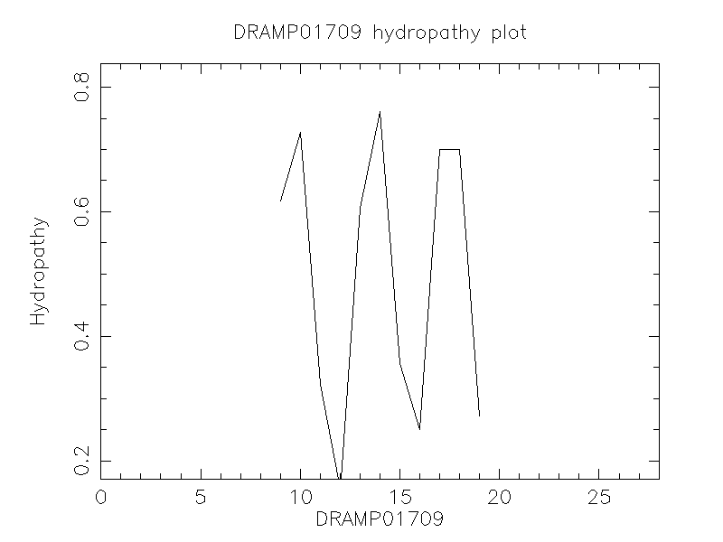 DRAMP01709 chydropathy plot