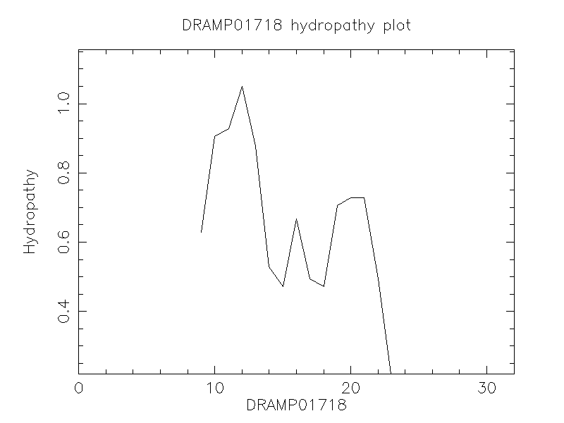 DRAMP01718 chydropathy plot