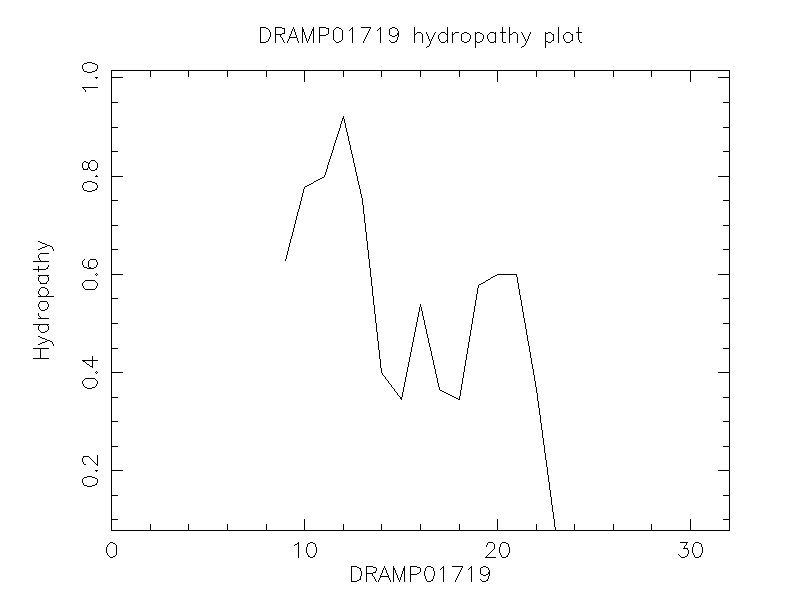 DRAMP01719 chydropathy plot