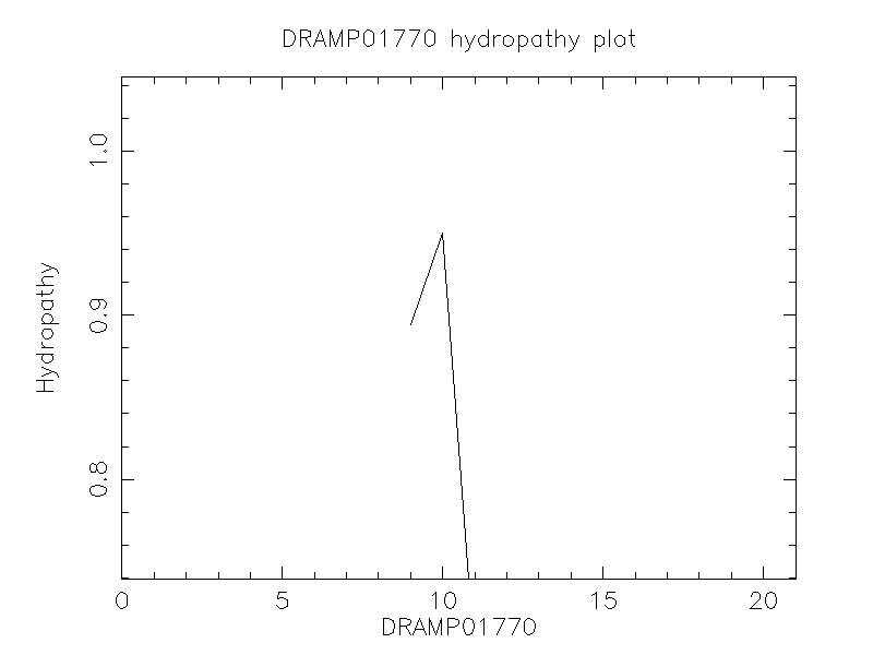 DRAMP01770 chydropathy plot