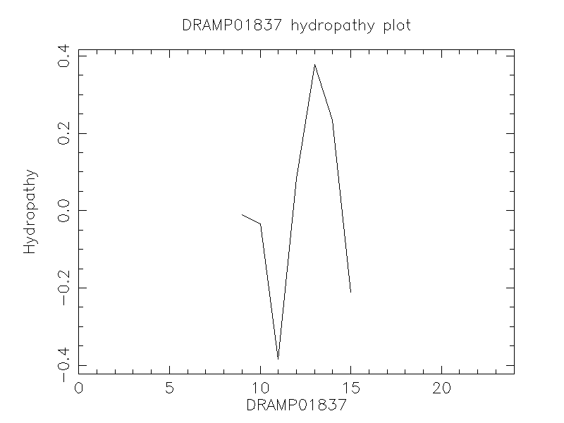 DRAMP01837 chydropathy plot