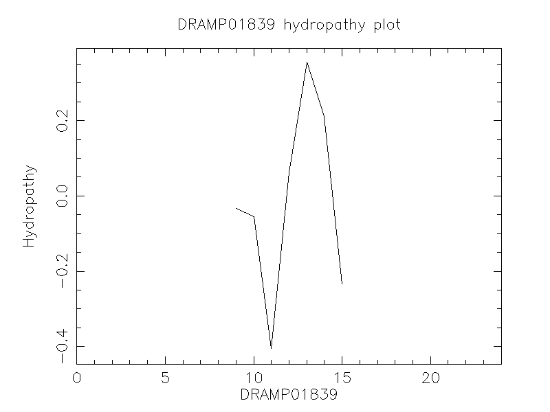 DRAMP01839 chydropathy plot