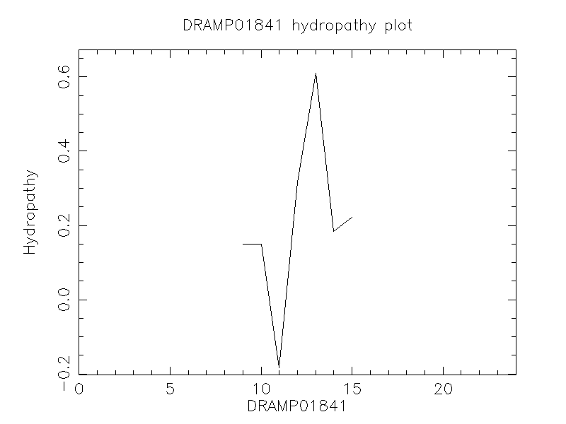 DRAMP01841 chydropathy plot