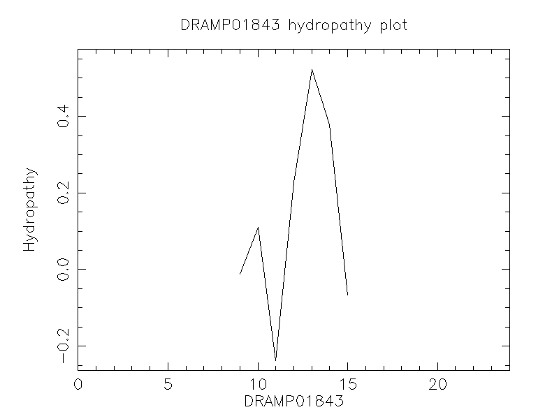 DRAMP01843 chydropathy plot