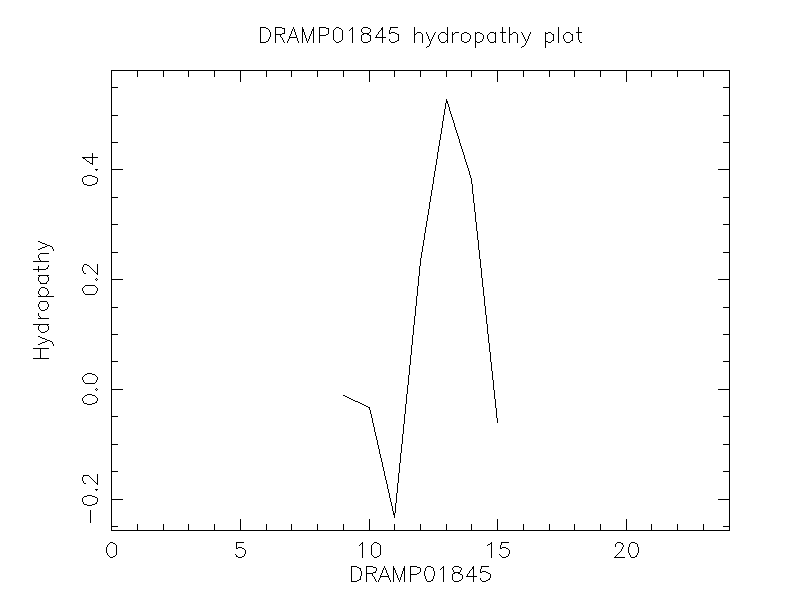 DRAMP01845 chydropathy plot