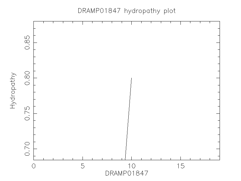 DRAMP01847 chydropathy plot