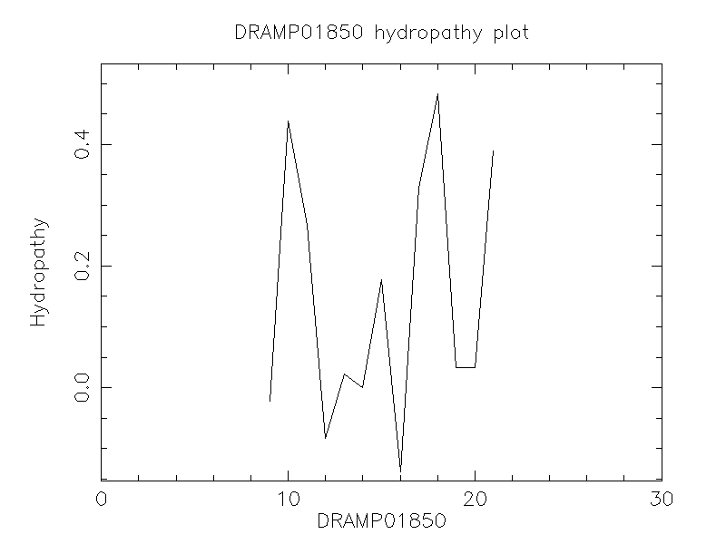 DRAMP01850 chydropathy plot