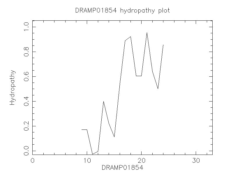 DRAMP01854 chydropathy plot