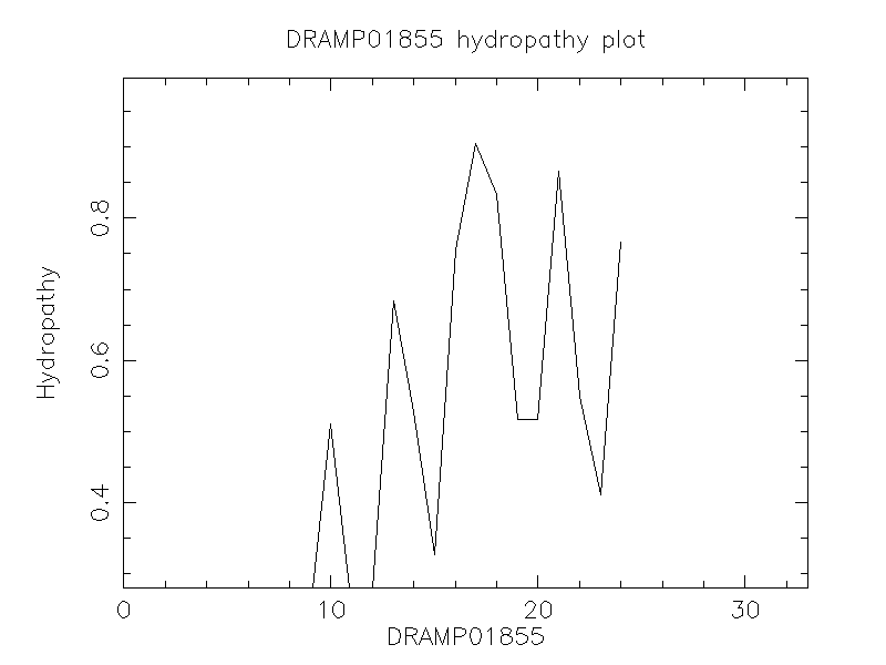 DRAMP01855 chydropathy plot