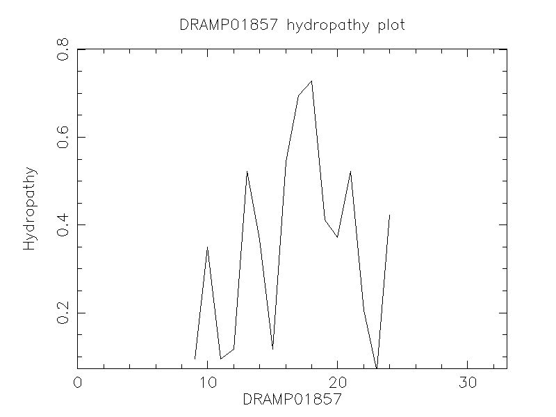 DRAMP01857 chydropathy plot