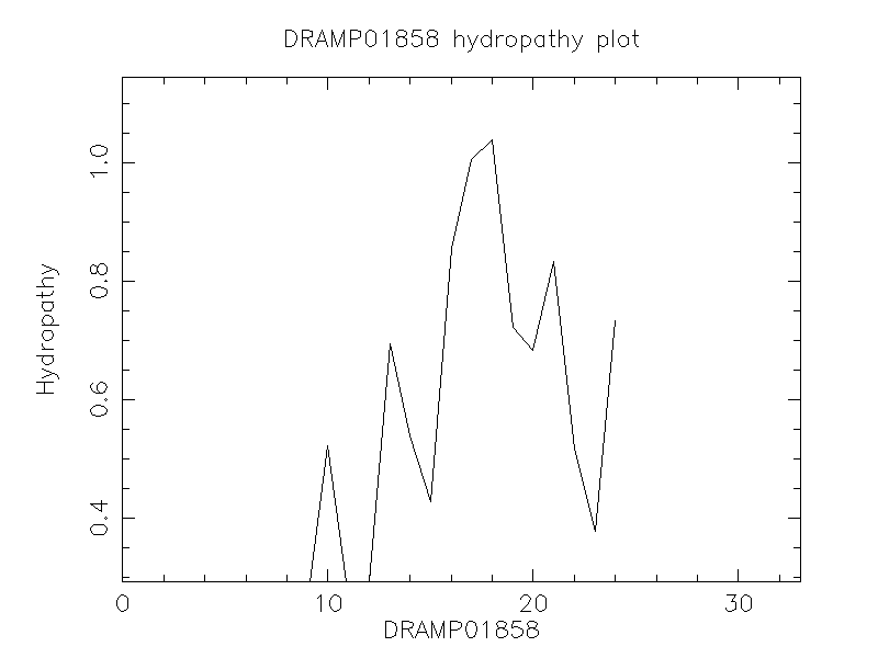 DRAMP01858 chydropathy plot