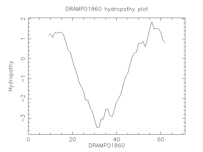 DRAMP01860 chydropathy plot