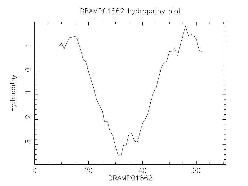 DRAMP01862 chydropathy plot