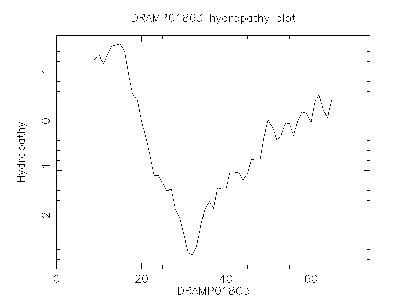 DRAMP01863 chydropathy plot