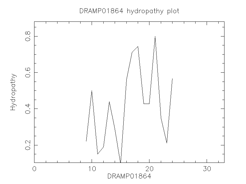 DRAMP01864 chydropathy plot