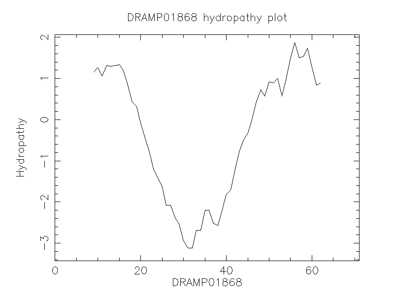 DRAMP01868 chydropathy plot