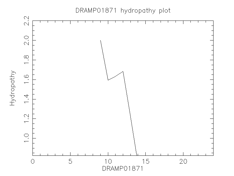 DRAMP01871 chydropathy plot