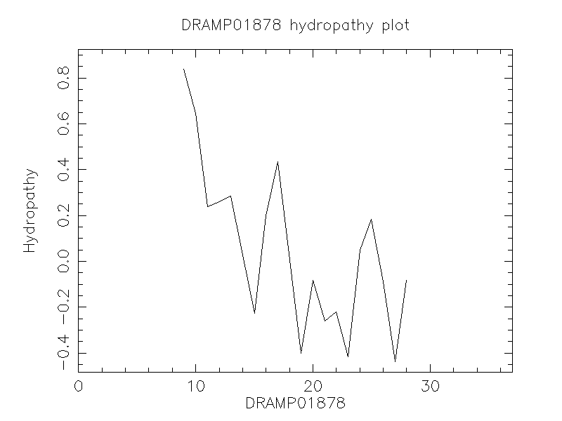 DRAMP01878 chydropathy plot