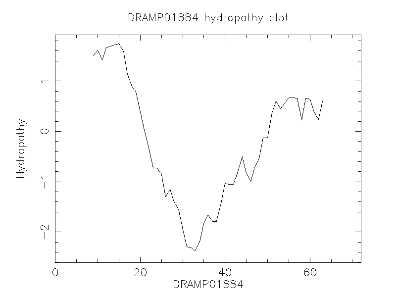 DRAMP01884 chydropathy plot