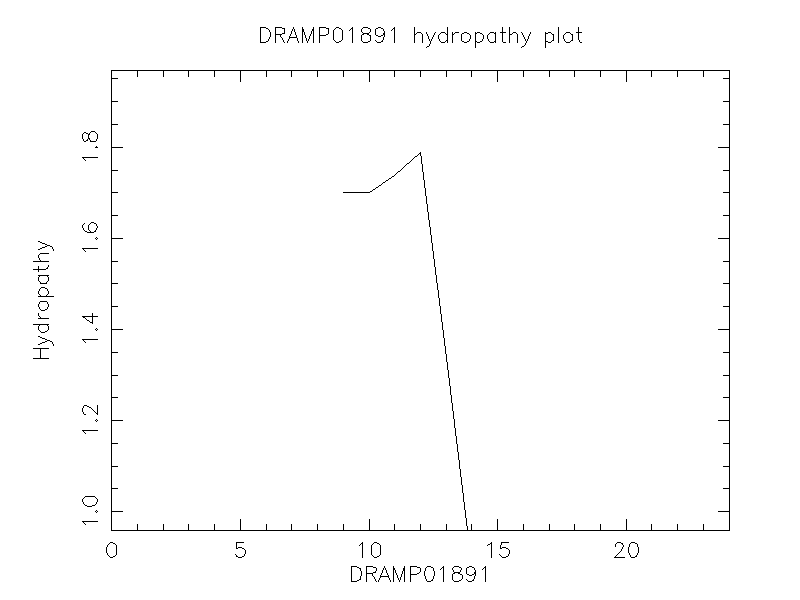 DRAMP01891 chydropathy plot