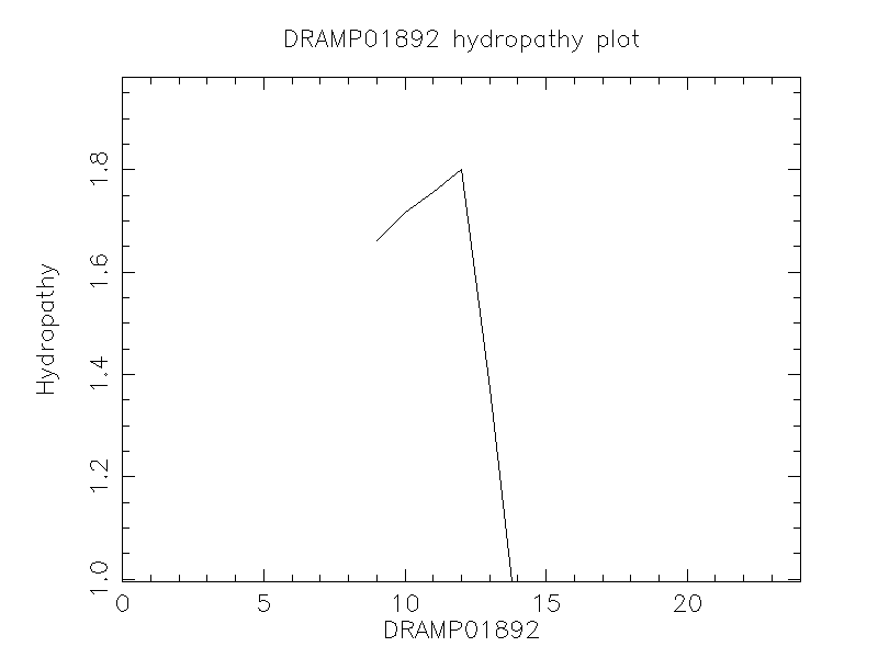 DRAMP01892 chydropathy plot