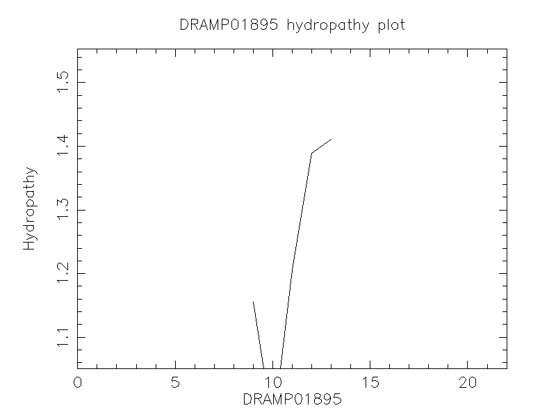 DRAMP01895 chydropathy plot