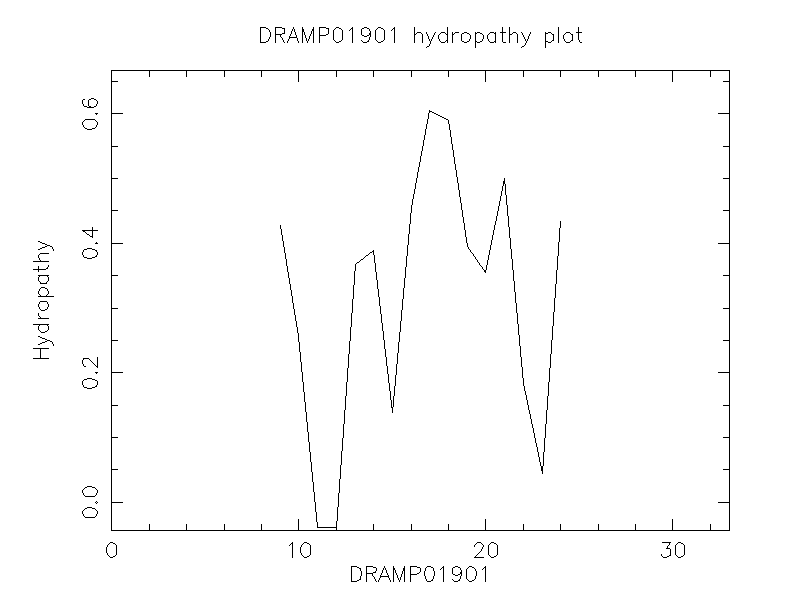 DRAMP01901 chydropathy plot