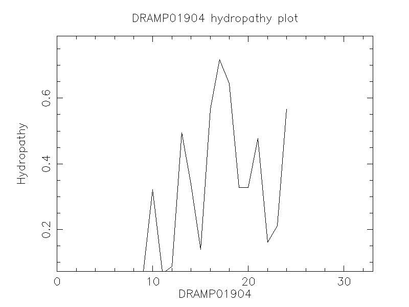 DRAMP01904 chydropathy plot