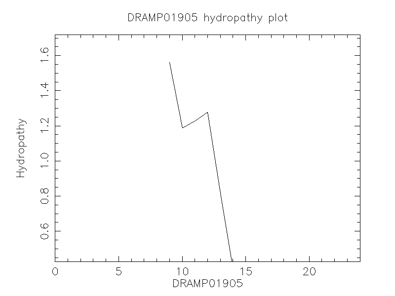 DRAMP01905 chydropathy plot